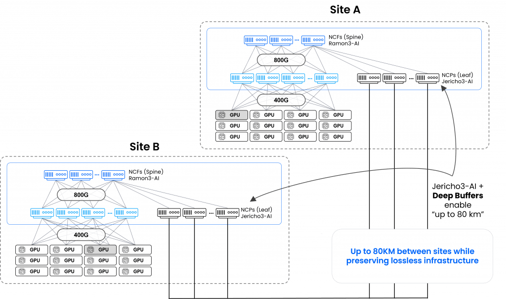 Interconnecting-AI-workloads-with-DriveNets-Network-Cloud-AI-1024x604-1